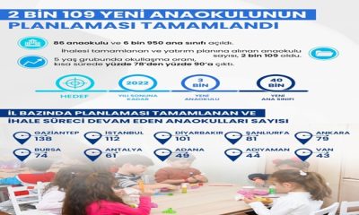 2 BİN 109 YENİ ANAOKULUNUN PLANLAMASI TAMAMLANDI